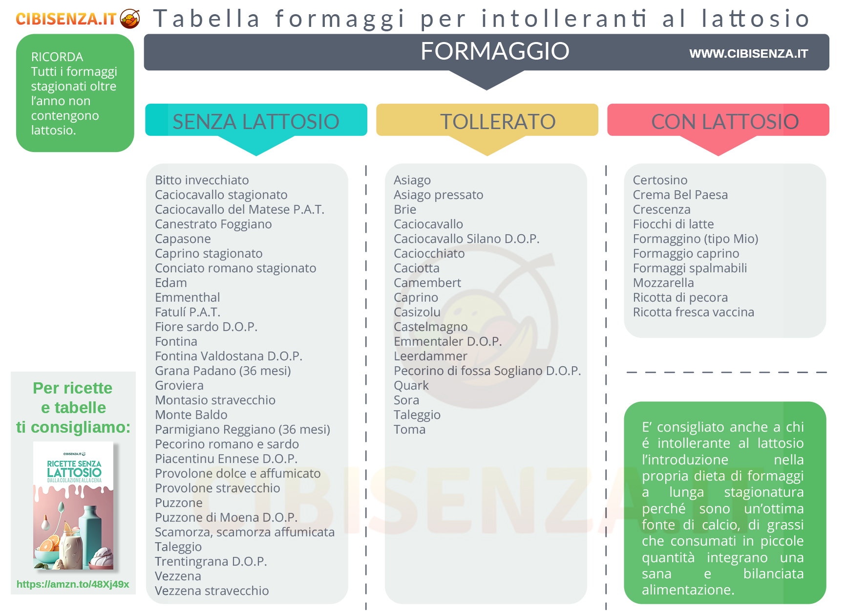 elenco formaggi senza lattosio tabella